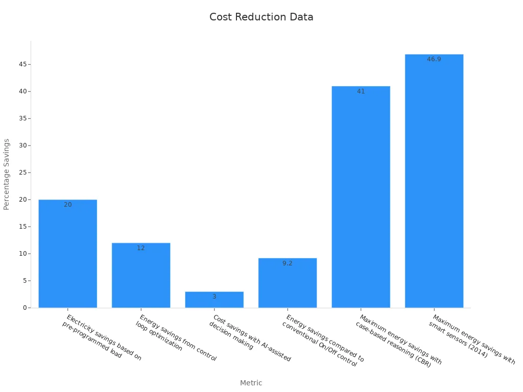 A bar chart showing six cost reduction metrics in percentages