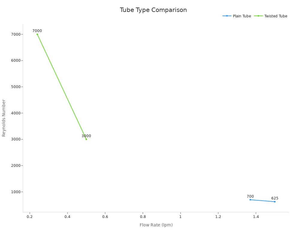 Line chart comparing Plain and Twisted Tube performance based on flow rate and Reynolds number
